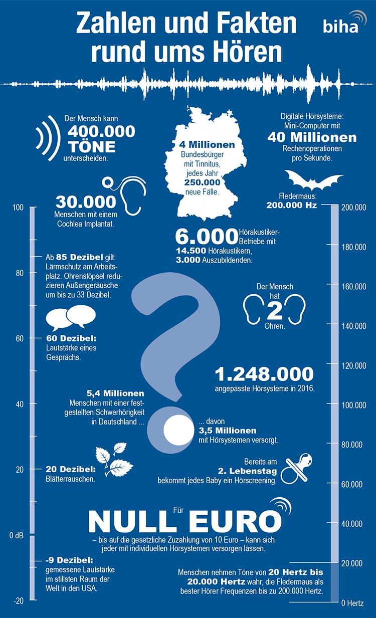 So individuell wie ein Fingerabdruck ist auch das Ohr eines Menschen. Es kann bis zu 400.000 Töne unterscheiden, dabei hört aber jeder anders. Weitere Fakten rund ums Hören zeigt unsere Grafik.